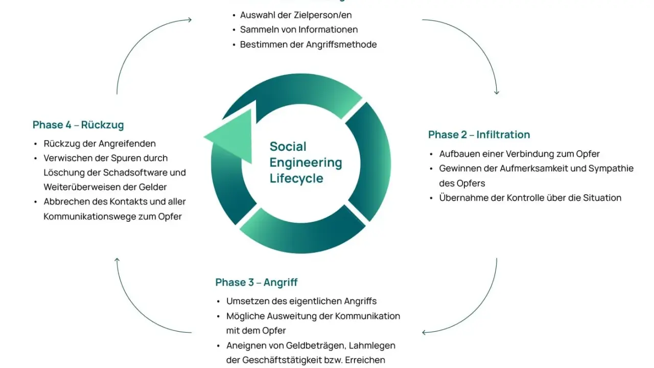 Der Social Engineering Lifecycle: Beobachtung, Infiltration, Angriff und Rückzug. Ein Kreislauf, der die Phasen von Social Engineering erklärt.