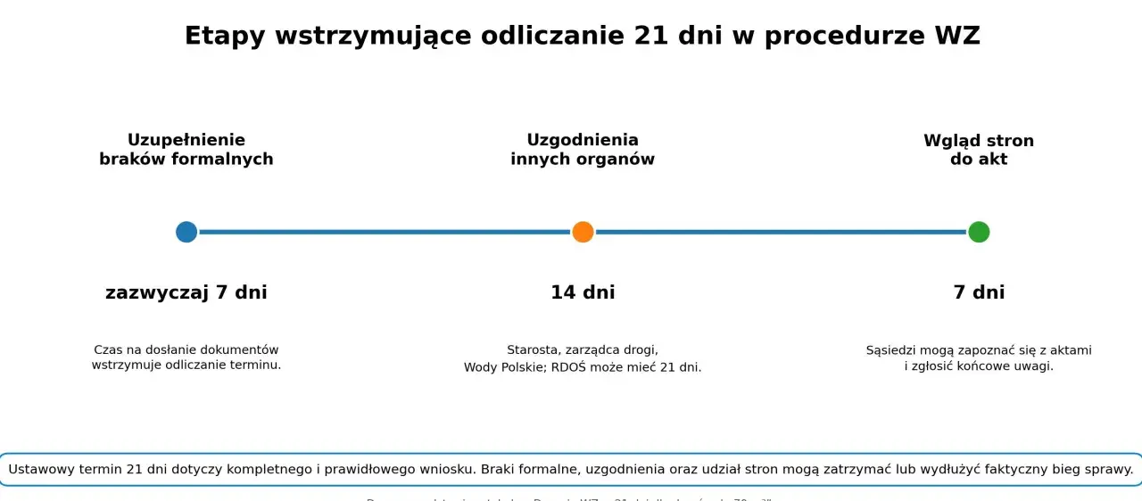 Etapy procedury WZ: uzupełnienie braków (7 dni), uzgodnienia (14 dni), wgląd do akt (7 dni). Wniosek o wz.