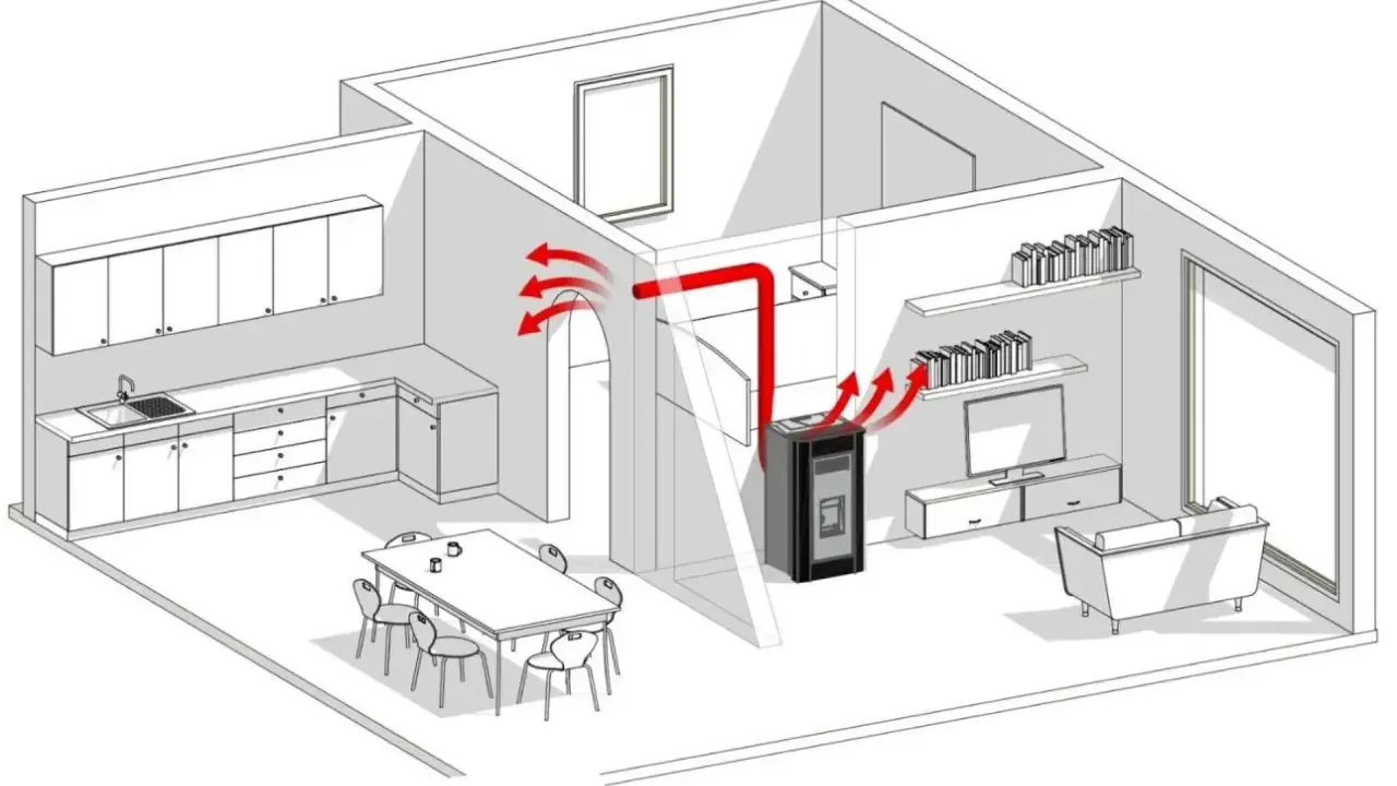 Schéma d'un poêle à granulés canalisable chauffant plusieurs pièces d'une maison, avec des flèches rouges indiquant la diffusion de la chaleur.