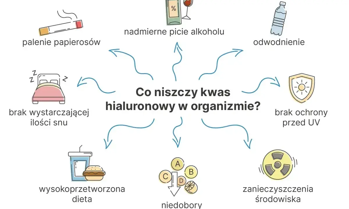 Co niszczy kwas hialuronowy: palenie, alkohol, brak snu, zła dieta, niedobory witamin, odwodnienie, UV, zanieczyszczenia.