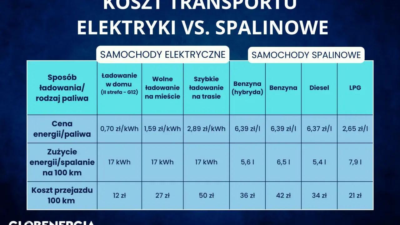 Tabela porównuje koszty transportu samochodów elektrycznych i spalinowych. Najniższa cena za 100 km to 12 zł dla aut elektrycznych, a dla spalinowych 21 zł za LPG.