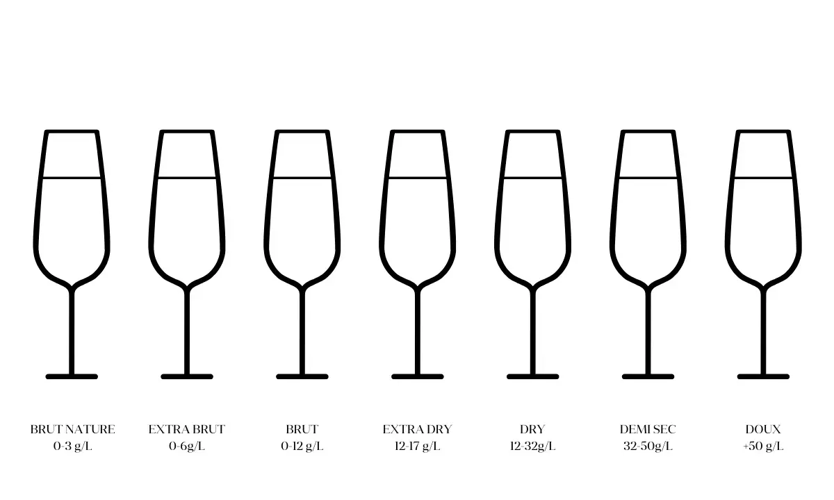 Ilustración de varios tipos de copas de champagne, cada una con su nivel de dulzor indicado.