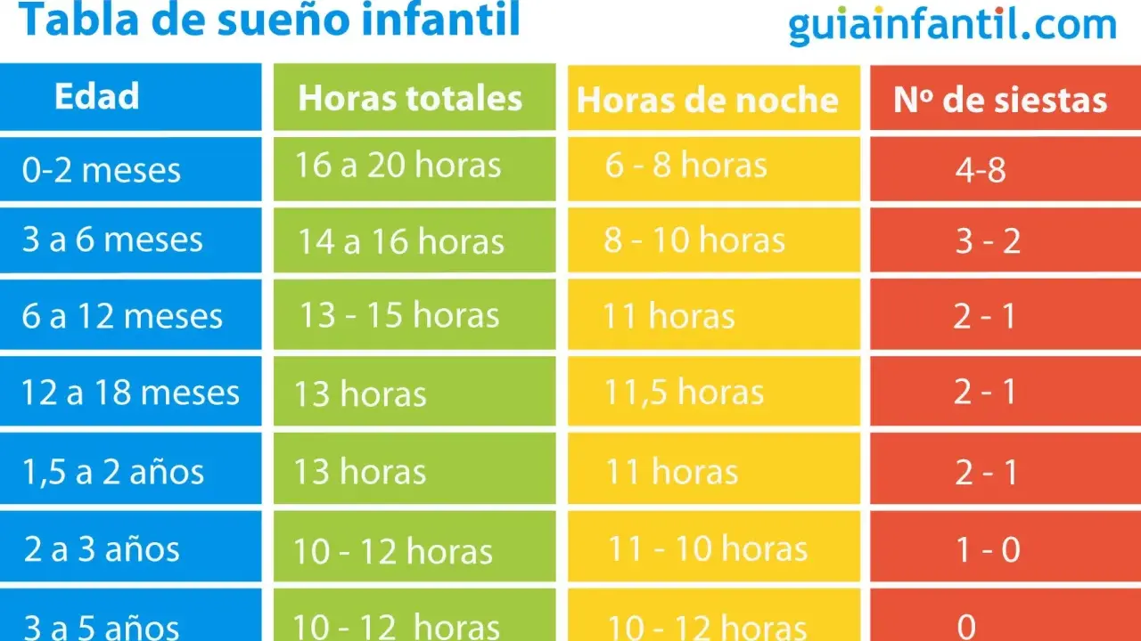 Tabla de sueño infantil: un bebé de 19 meses necesita unas 13 horas totales de sueño, con 11,5 horas de noche y 2-1 siestas.