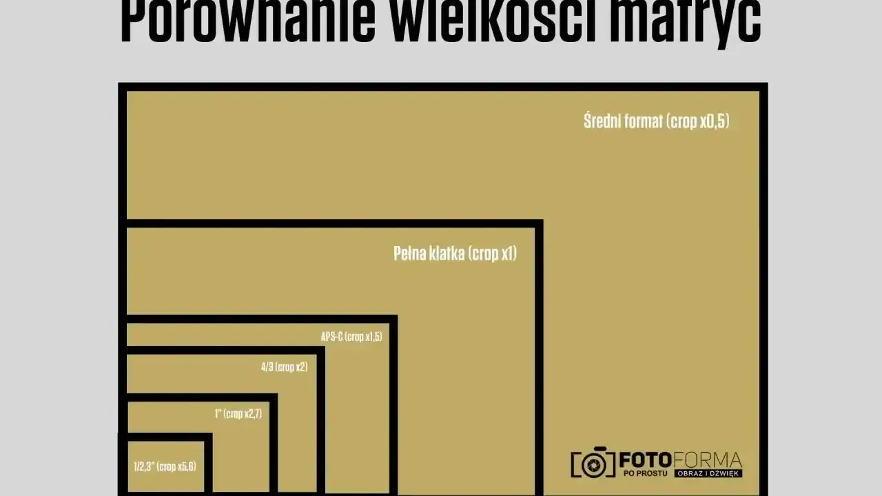 Porównanie rozmiarów matryc w aparatach: od średniego formatu po 1/2,3". Pełna klatka i APS-C to popularne opcje.