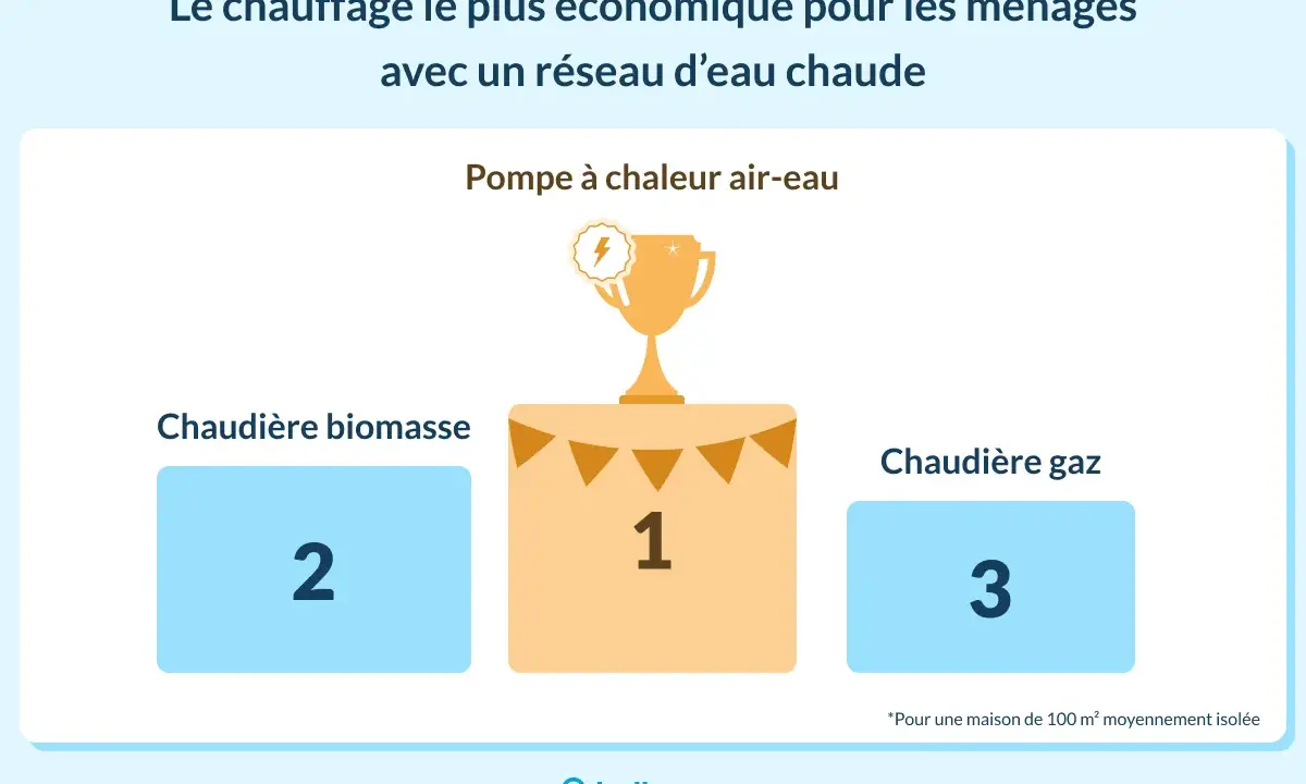 Classement des systèmes de chauffage pour une maison : la pompe à chaleur air-eau arrive en tête, suivie de la chaudière biomasse et de la chaudière gaz.