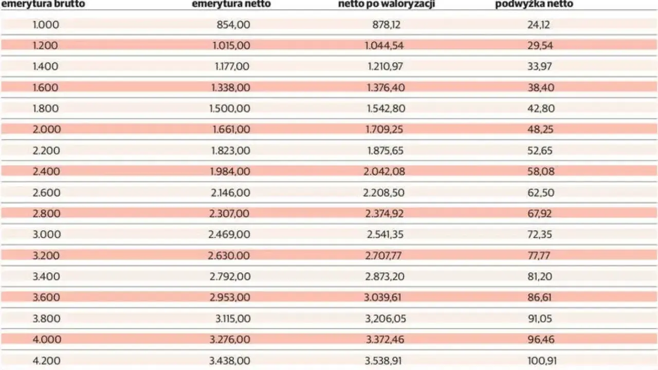 Tabela waloryzacji emerytur i rent przy wskaźniku 2,98%. Pokazuje brutto, netto, netto po waloryzacji i podwyżkę netto.
