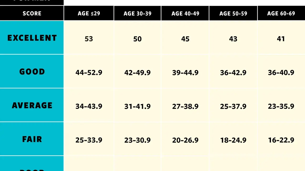 Tabela vo2max dla mężczyzn, pokazująca oceny od "POOR" do "EXCELLENT" w zależności od wieku i wyniku.