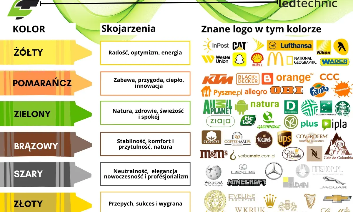 Kolory i ich skojarzenia: żółty (radość), pomarańczowy (zabawa), zielony (natura), brązowy (stabilność), szary (neutralność), złoty (sukces). Wiele znanych marek wykorzystuje te polaczenia kolorow.