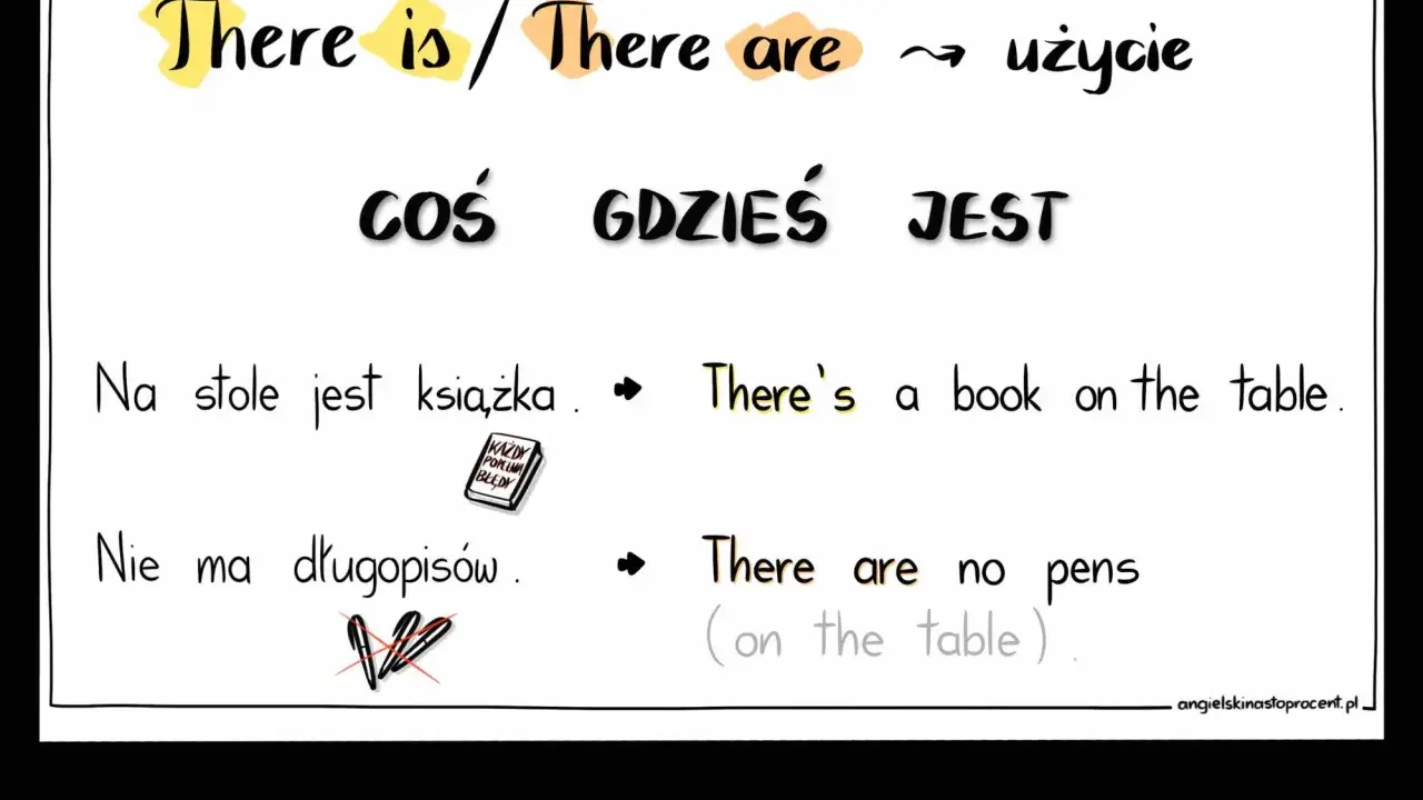 There is/are: coś gdzieś jest. Kiedy jest książka, there's a book. Kiedy nie ma długopisów, there are no pens.