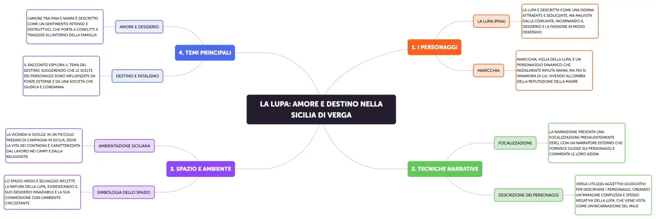 Mappa concettuale su "La Lupa" di Verga, che analizza personaggi, tecniche narrative, spazio e temi.