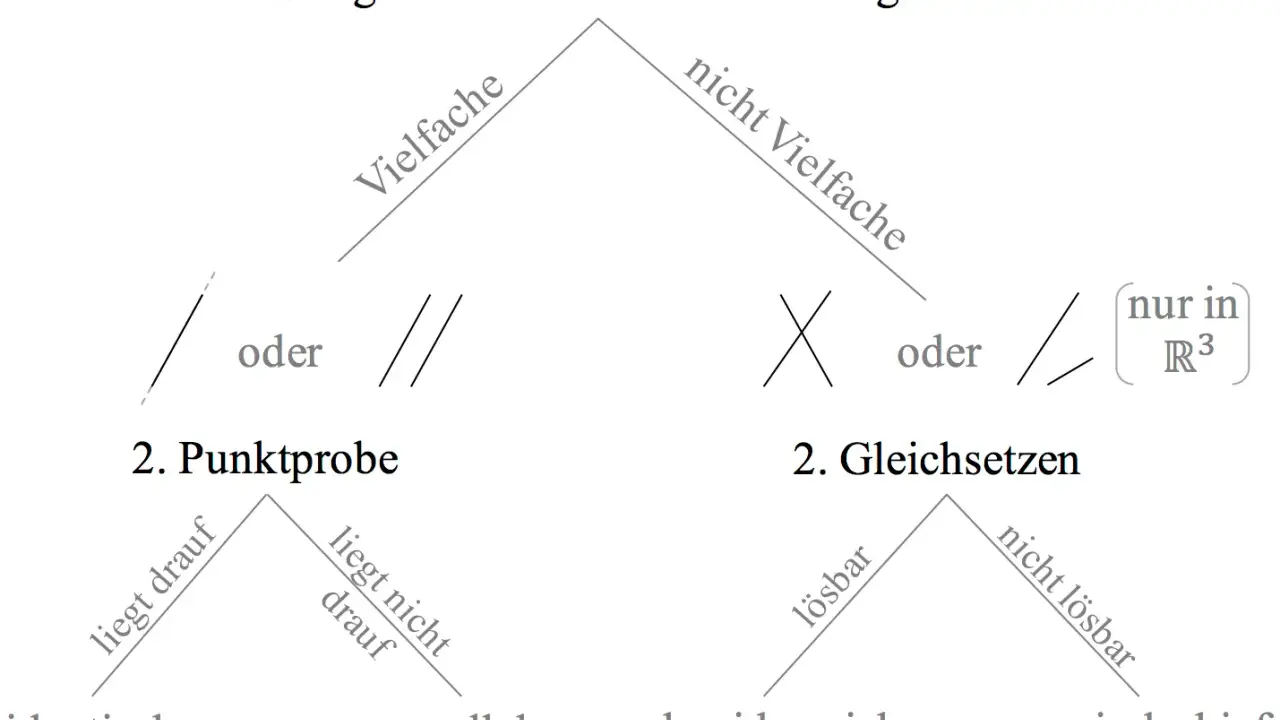 Schema zur Bestimmung der **Lagebeziehung gerade Ebene** durch Vergleich von Richtungsvektoren und Punktprobe.
