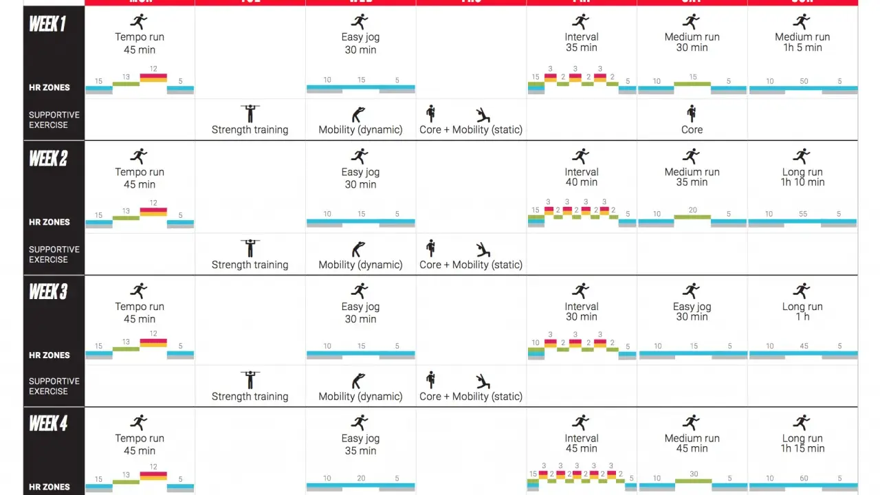 Trainingsplan für einen 10 km lauf: Wochenübersicht mit Tempo- und Intervalltraining, sowie unterstützenden Übungen.