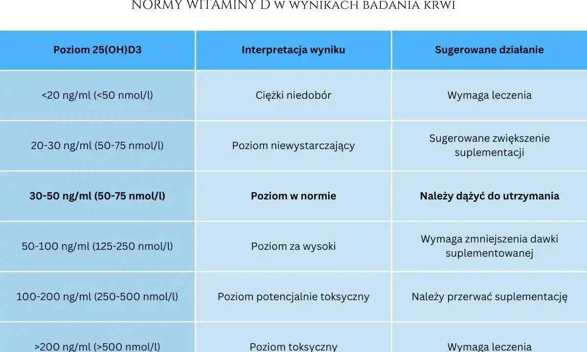 Tabela norm witaminy D3: poziom w normie (30-50 ng/ml) oznacza, że należy dążyć do utrzymania tej wartości.