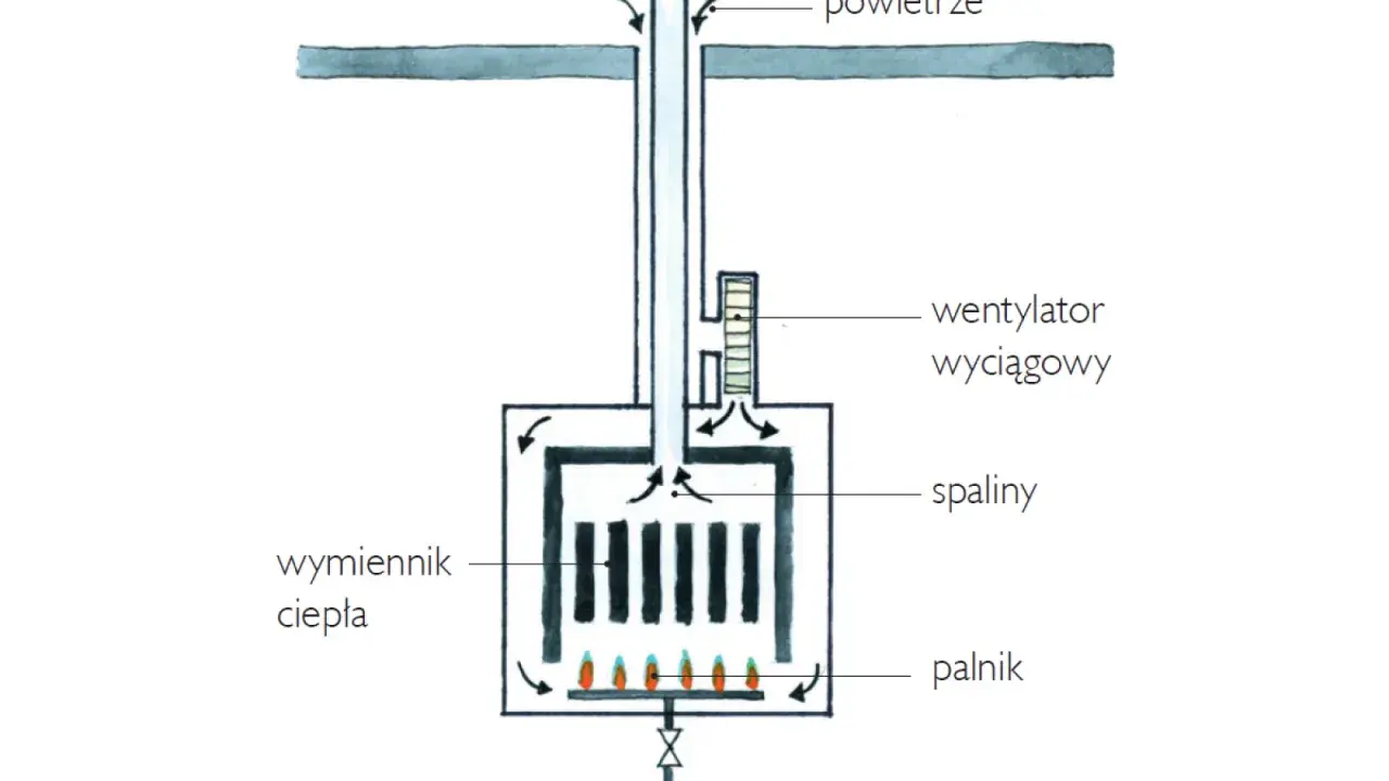 Schemat kotła z zamkniętą komorą spalania. Pokazuje obieg powietrza, gazu, spalin, wentylator wyciągowy i wymiennik ciepła.