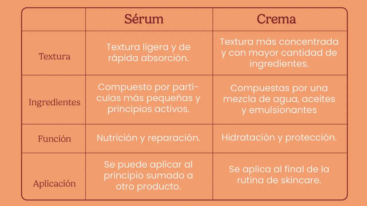 Tabla comparativa de sérum y crema. El sérum, con textura ligera, puede sustituir a la crema hidratante al nutrir y reparar.