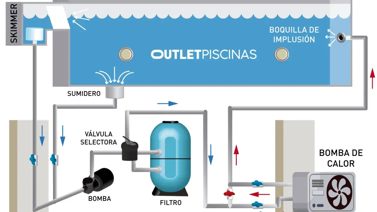 Esquema de instalación de bomba de calor para piscina: skimmer, sumidero, bomba, filtro, válvula selectora y boquilla de impulsión.
