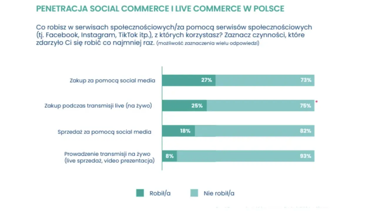 Trendy e-commerce w Polsce: 27% kupuje przez social media, 25% podczas live. Sprzedaż i transmisje live na niższym poziomie.