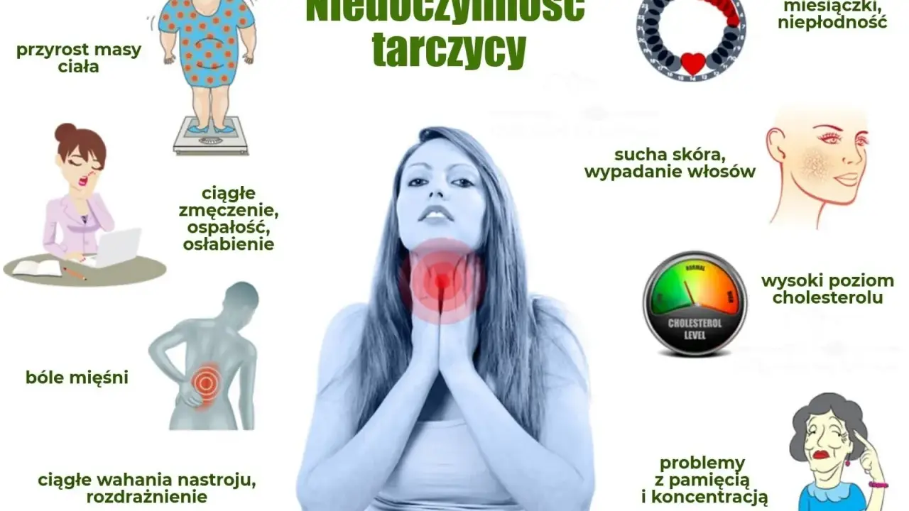 Objawy niedoczynności tarczycy: przyrost masy ciała, zmęczenie, bóle mięśni, wahania nastroju, sucha skóra, wypadanie włosów, problemy z pamięcią.