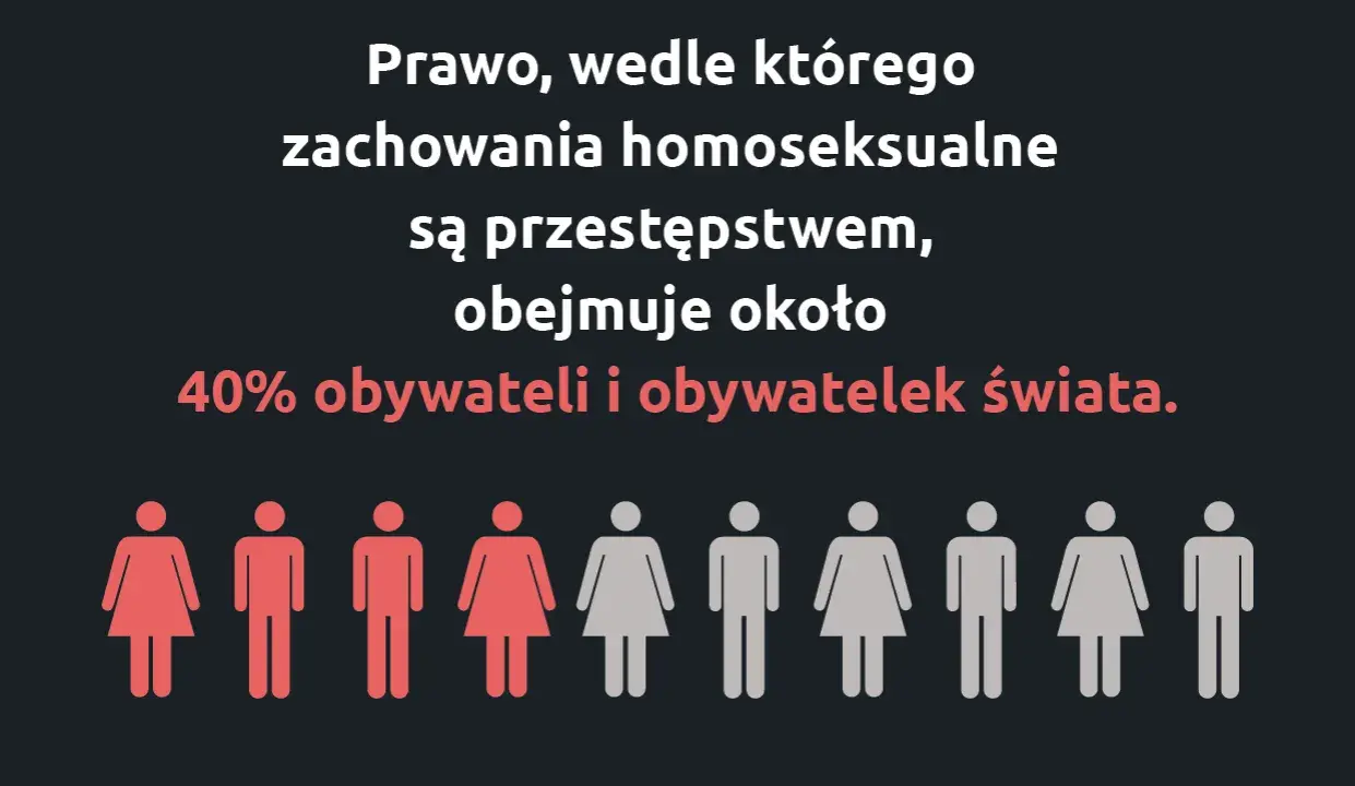 Prawo penalizujące homoseksualizm dotyczy 40% ludzi na świecie. Ikony symbolizują ludzi.