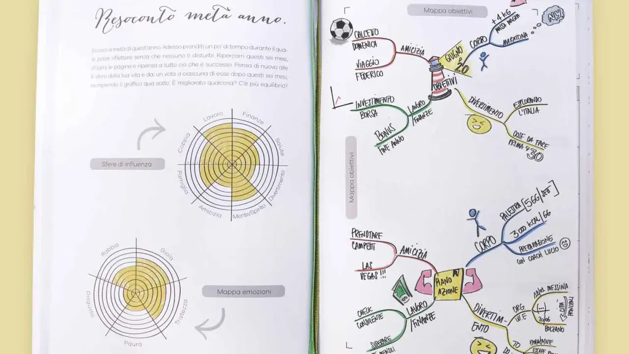 Mappa obiettivi con tecniche di apprendimento rapido: viaggio, lavoro, finanza, amici, corpo e divertimento.
