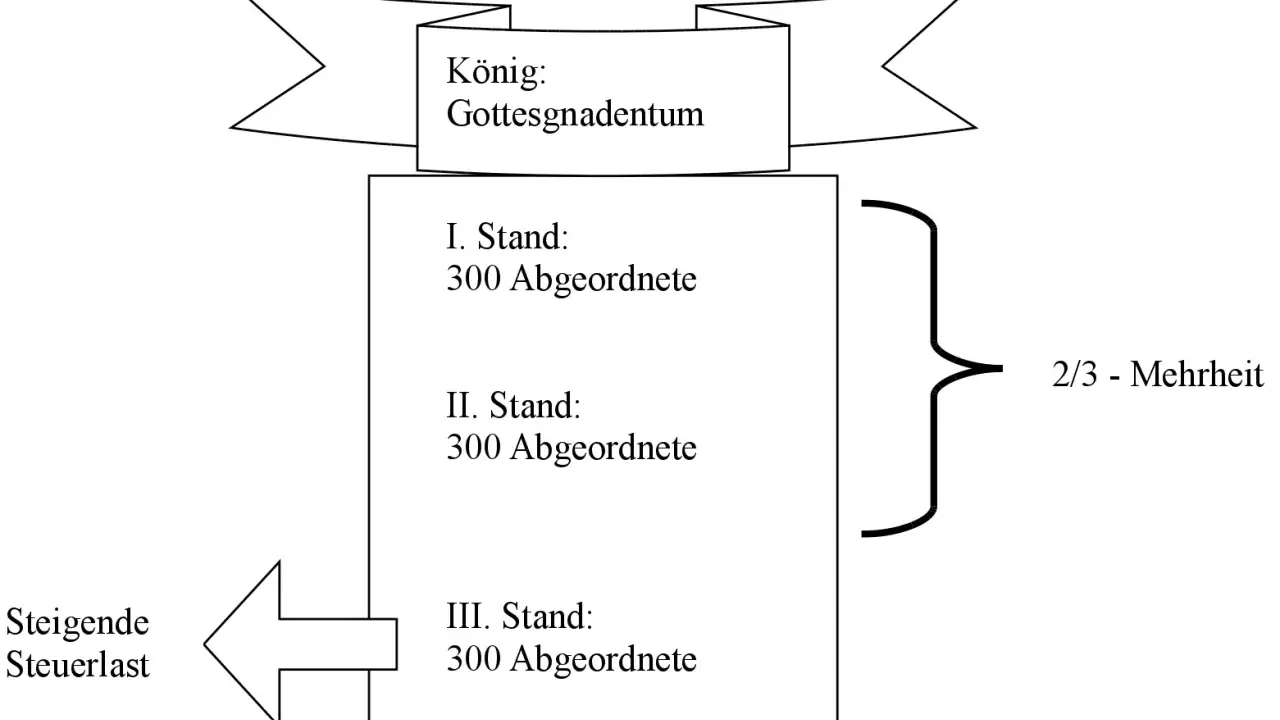 Das Diagramm zeigt die Ständeordnung: König, 1. Stand (300 Abgeordnete), 2. Stand (300 Abgeordnete) und 3. Stand (300 Abgeordnete). Der 3. Stand trägt die steigende Steuerlast, was das Erwachen des dritten Standes symbolisiert.