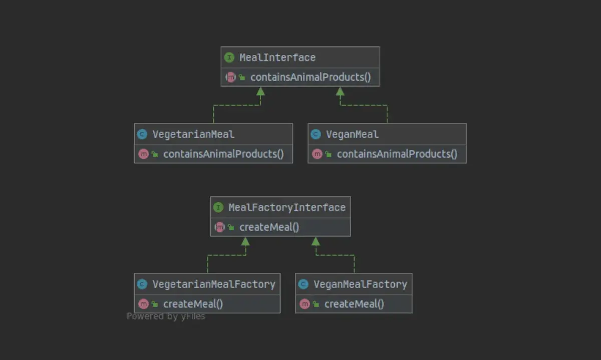 Diagram klas pokazujący implementację wzorca **factory pattern** dla tworzenia posiłków wegetariańskich i wegańskich.