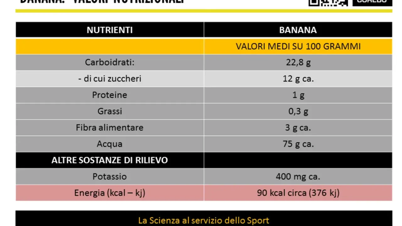 La tabella nutrizionale indica quante fibre ha una banana: circa 3 grammi per 100 grammi.