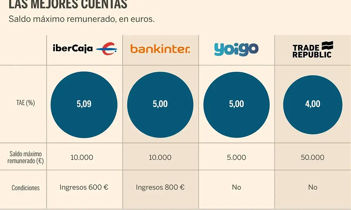 Tabla comparativa de las mejores cuentas de ahorro. La TAE varía entre 4% y 5,09%.