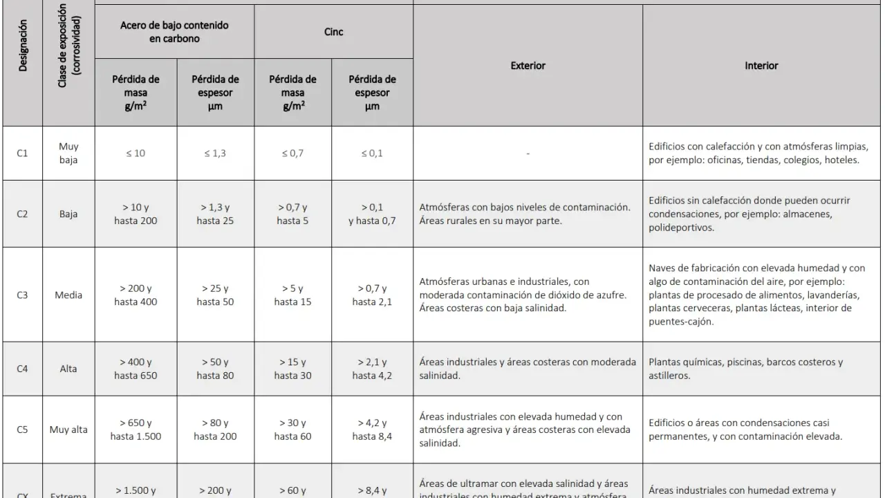 Tabla que detalla la pérdida de masa y espesor de acero y cinc según la clase de exposición y el ambiente, útil para el **código estructural**.