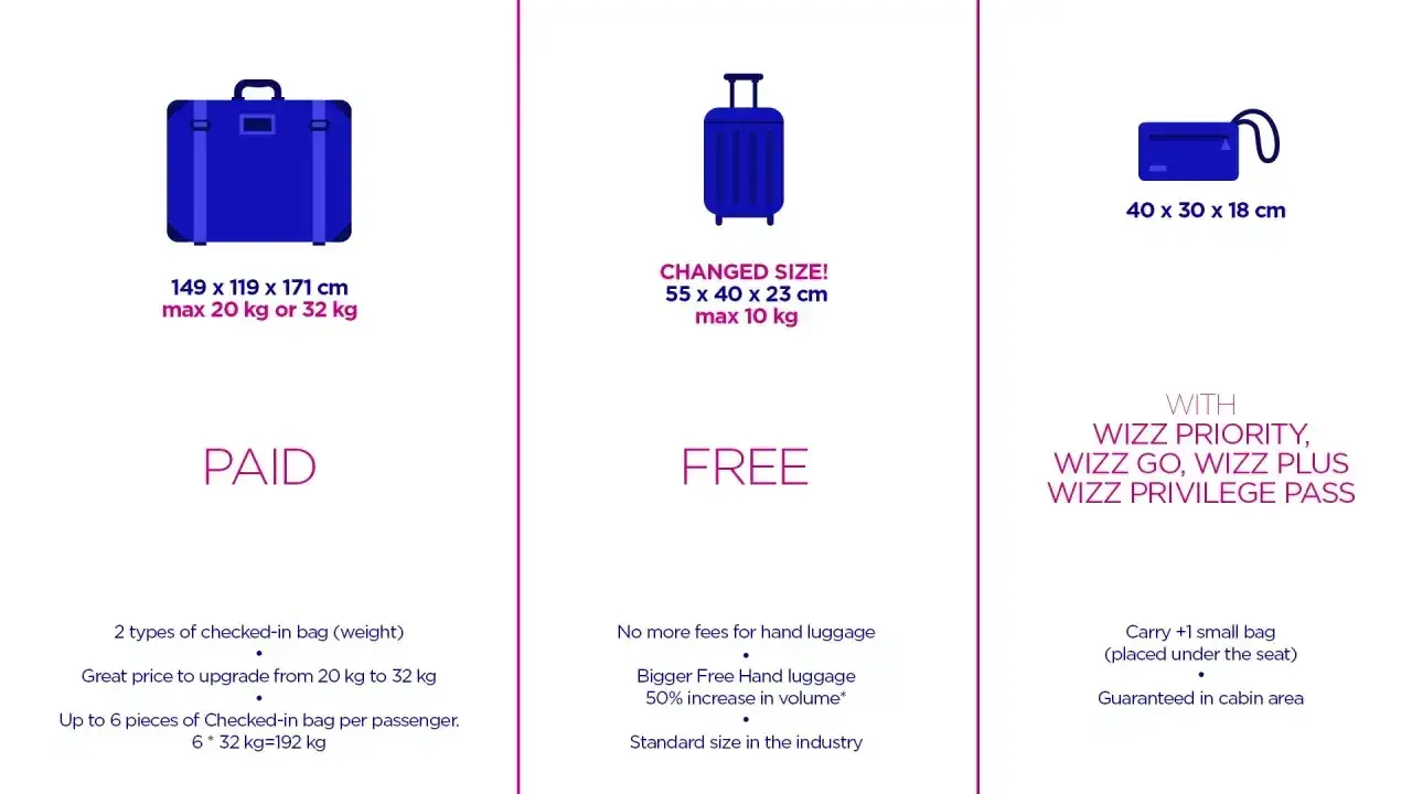Tabela Wizzair: bagaż rejestrowany płatny, podręczny darmowy, mała torba z dopłatą do bagażu Wizzair.