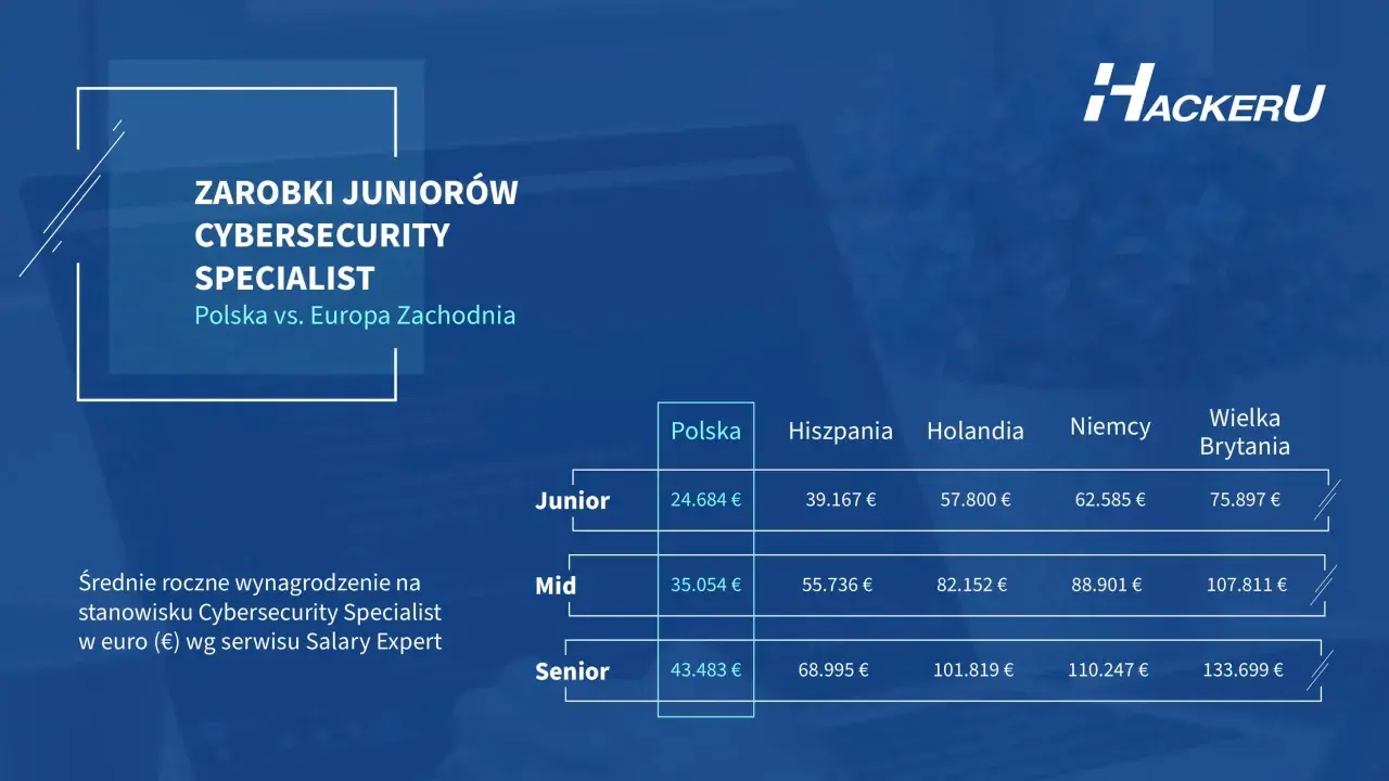 Tabela porównująca zarobki specjalisty ds. cyberbezpieczeństwa w Polsce i Europie Zachodniej.