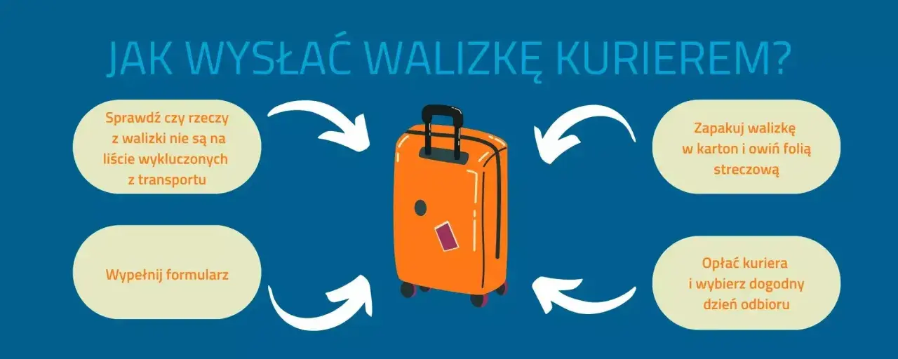 Jak wysłać walizkę kurierem? Sprawdź rzeczy, zapakuj, wypełnij formularz i opłać kuriera.