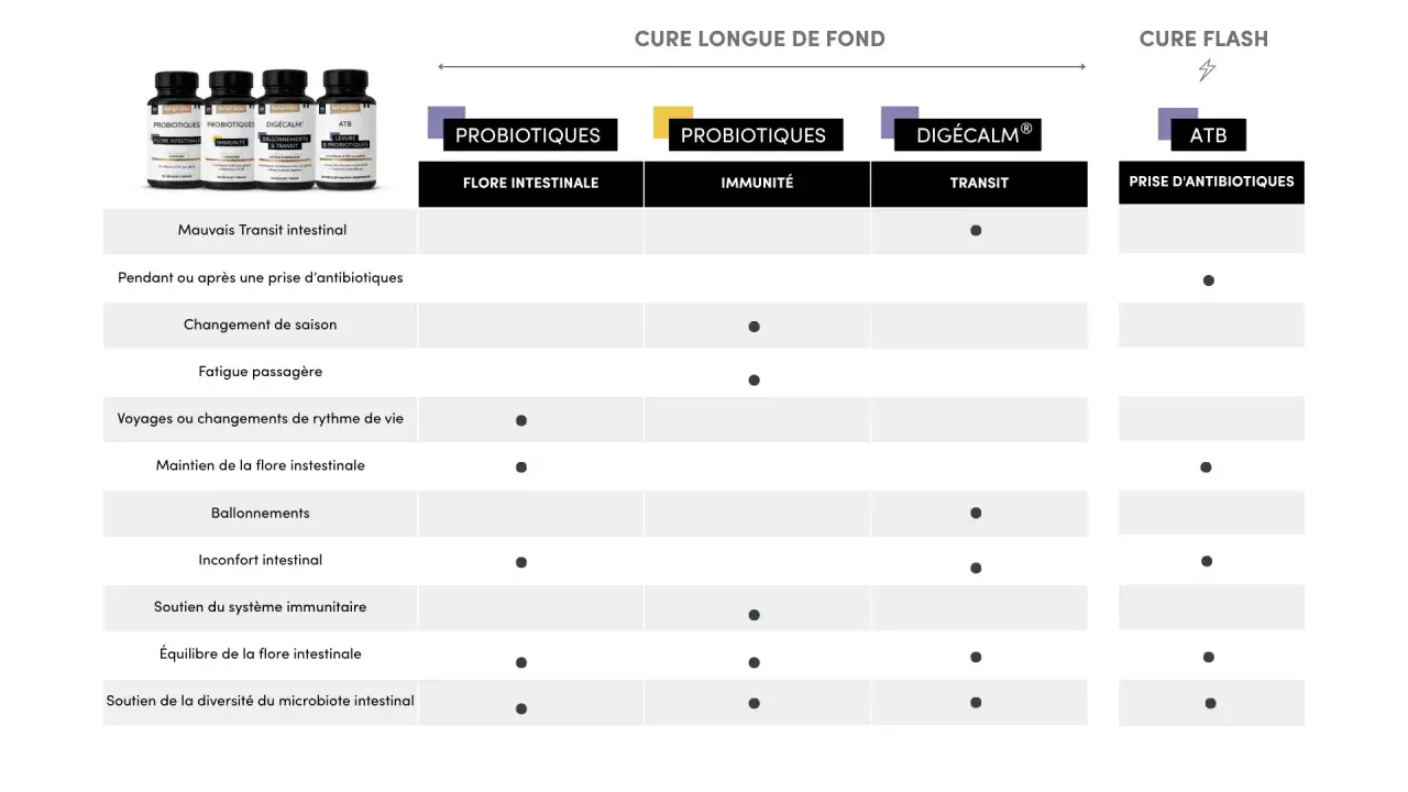 Tableau comparatif des cures probiotiques pour le transit, l'immunité et la flore intestinale. Idéal pour une cure longue ou flash.
