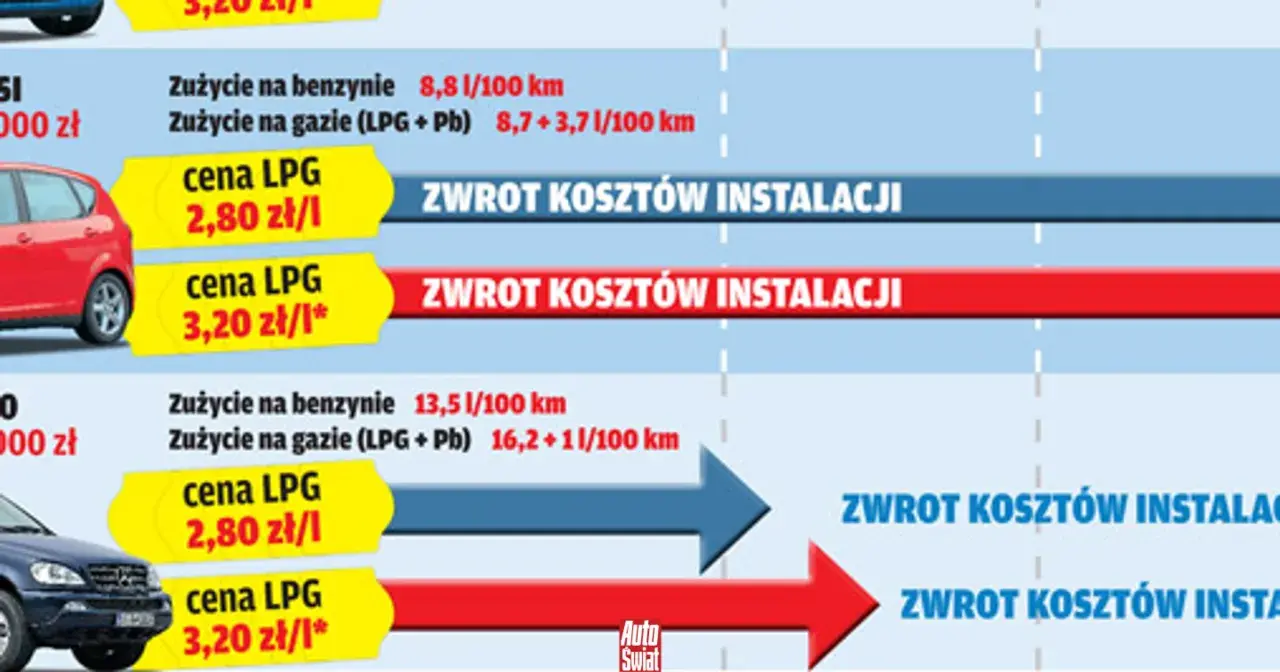 Porównanie kosztów paliwa: cena gazu do samochodu 2,80 zł/l i 3,20 zł/l, zwrot kosztów instalacji LPG.