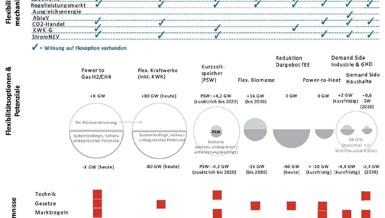 Übersicht über Flexibilitätsmechanismen und Potenziale im **energy market**. Zeigt verschiedene Optionen wie Power-to-Gas, Speicher und Demand Side Management.
