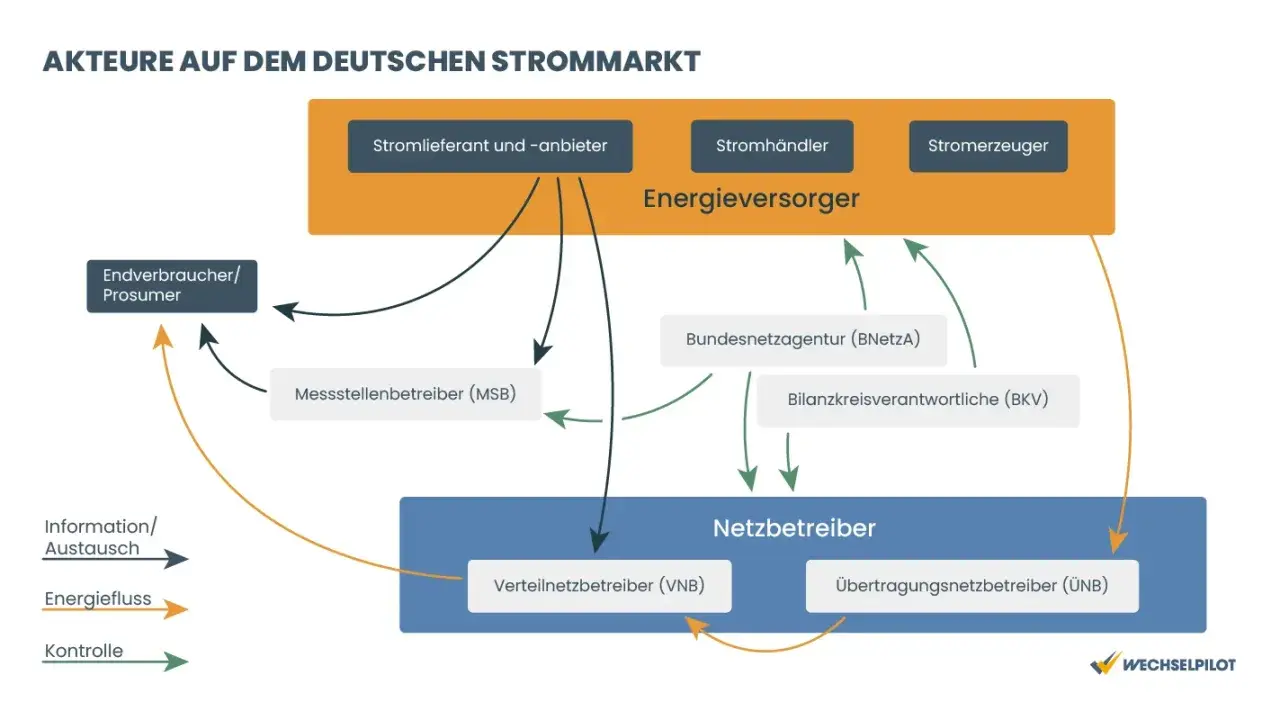 Akteure auf dem deutschen Strommarkt: Energieversorger, Netzbetreiber, Endverbraucher, Bundesnetzagentur und mehr.
