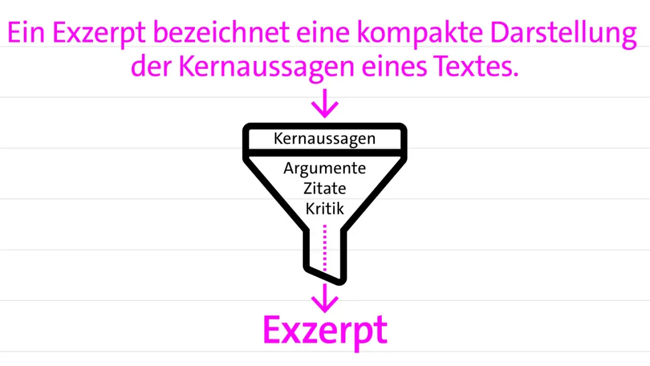 Trichter-Grafik erklärt, wie aus Kernaussagen, Argumenten, Zitaten und Kritik ein Exzerpt entsteht. Ein Beispiel für Textarten auf Deutsch.