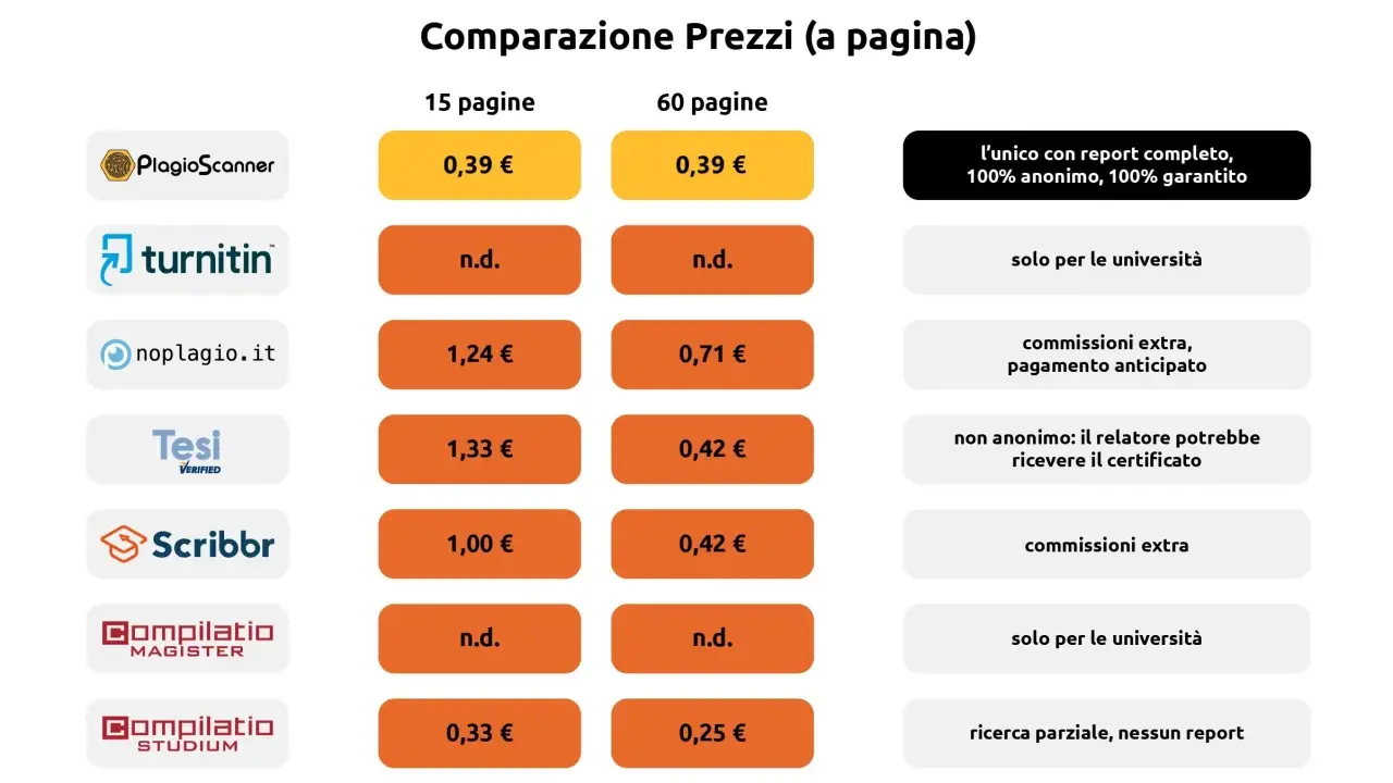 Confronto prezzi servizi antiplagio: Turnitin, Scribbr e altri. Prezzi per 15 e 60 pagine, con note su anonimato e commissioni.