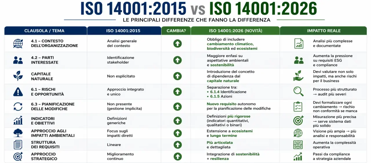 Confronto ISO 14001:2015 vs 2026: esempi di iperbato nella struttura dei requisiti e nell'approccio strategico.