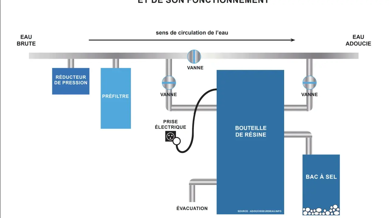 Schéma d'un adoucisseur d'eau : eau brute, préfiltre, bouteille de résine, bac à sel. Mon adoucisseur coule en permanence, ce schéma explique son fonctionnement.