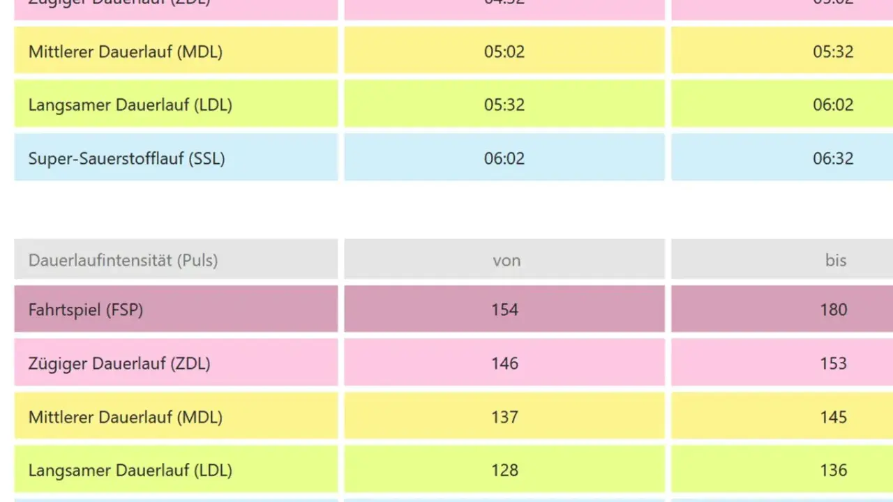 Laufen Pace Tabelle Alter: Tempo und Pulsbereiche für verschiedene Laufintensitäten, von Zügig bis Super-Sauerstofflauf.