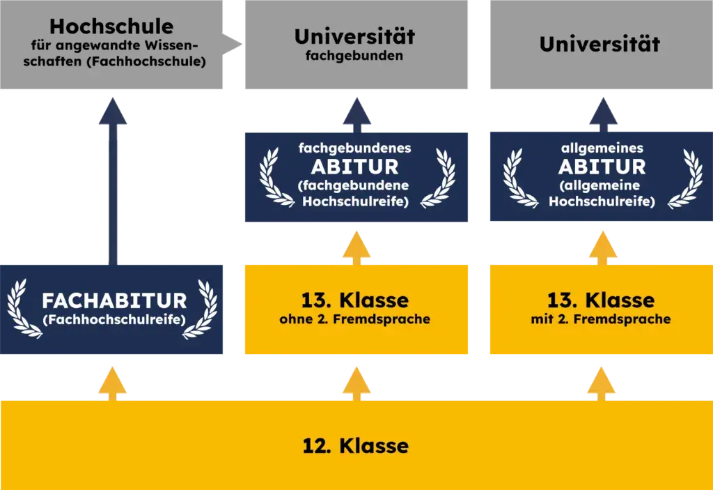 Fachhochschulreife und dann Abitur: So gelingt der Übergang erfolgreich