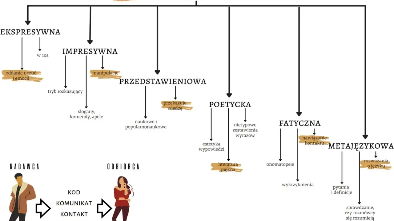 Schemat przedstawia funkcje językowe: ekspresywną, impresywną, przedstawieniową, poetycką, fatyczną i metajęzykową.