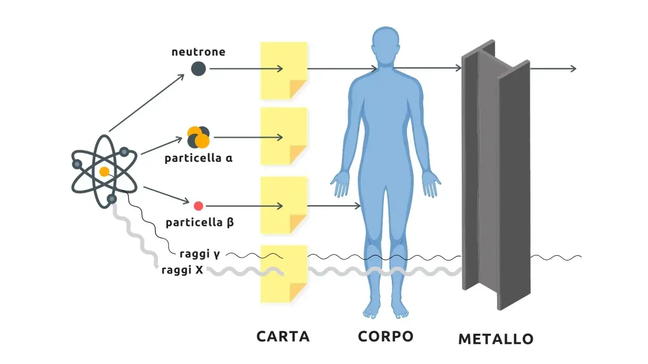 Illustrazione mostra come neutroni, particelle alfa e beta, raggi gamma e X interagiscono con carta, corpo e metallo, evidenziando la protezione dalle radiazioni ionizzanti.