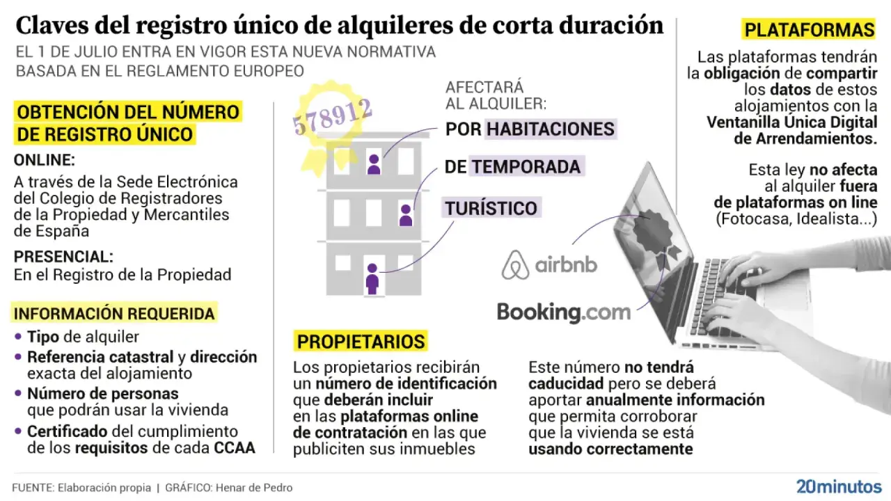 Infografía sobre la nueva ley de alquiler en España, que afecta a alquileres turísticos y por habitaciones. Plataformas como Airbnb y Booking.com deberán compartir datos.