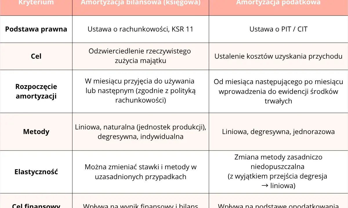 Tabela porównuje amortyzację bilansową i podatkową, kluczowe dla prawidłowego rozliczania środków trwałych.