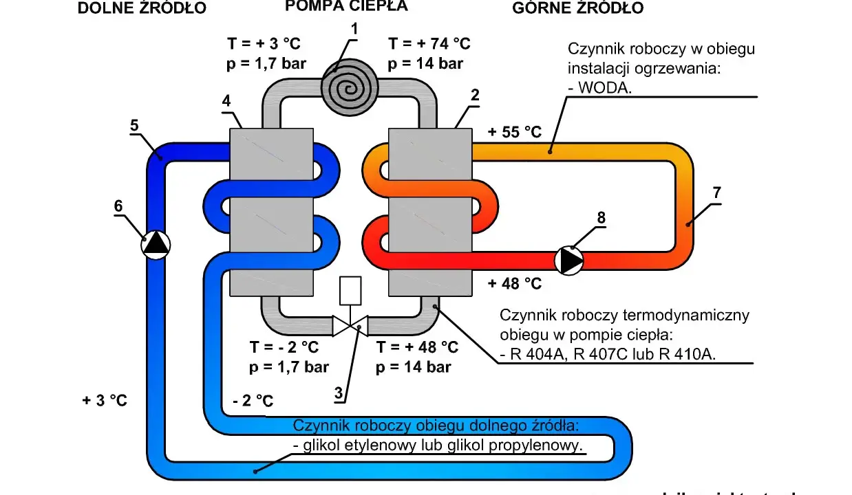 Schemat pokazuje, jak działa pompa ciepła: pobiera ciepło z dolnego źródła (glikol), spręża je, a następnie oddaje do obiegu grzewczego (woda).