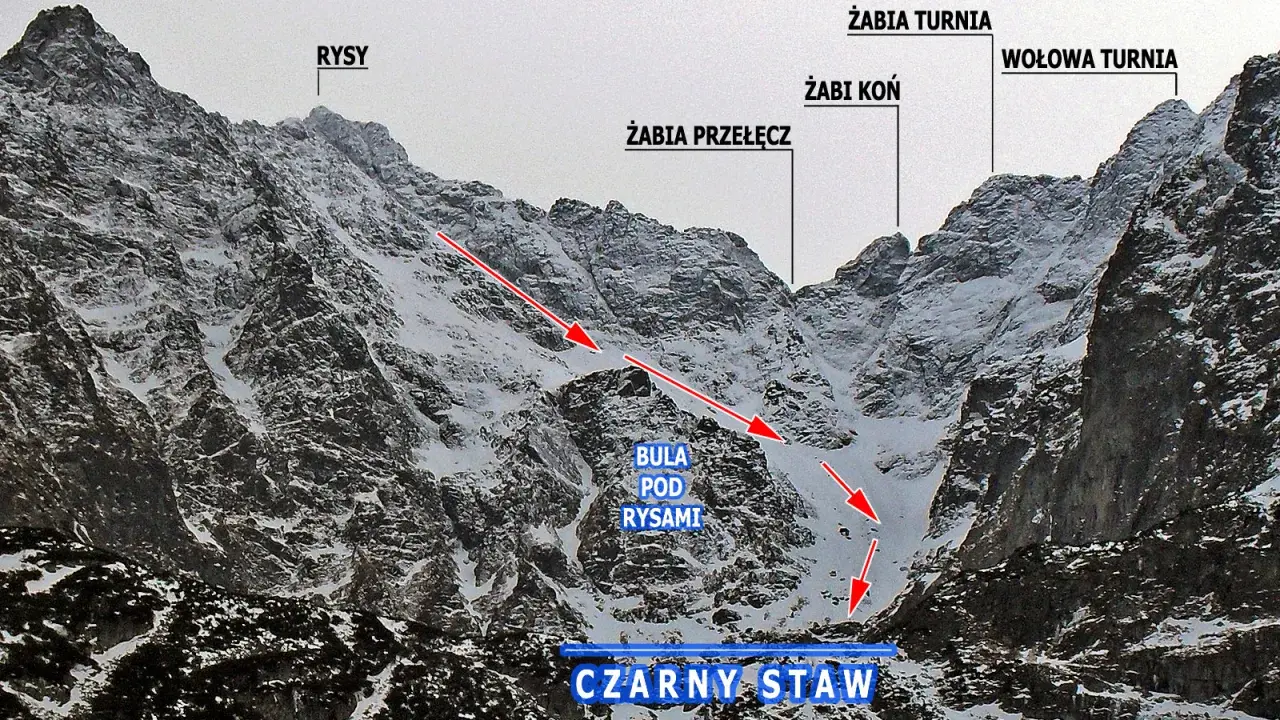 Zimowy krajobraz Tatr z zaznaczonymi szczytami i potencjalnymi trasami lawinowymi, w tym obszarem Buli pod Rysami, gdzie zdarzają się największe lawiny w Polsce.