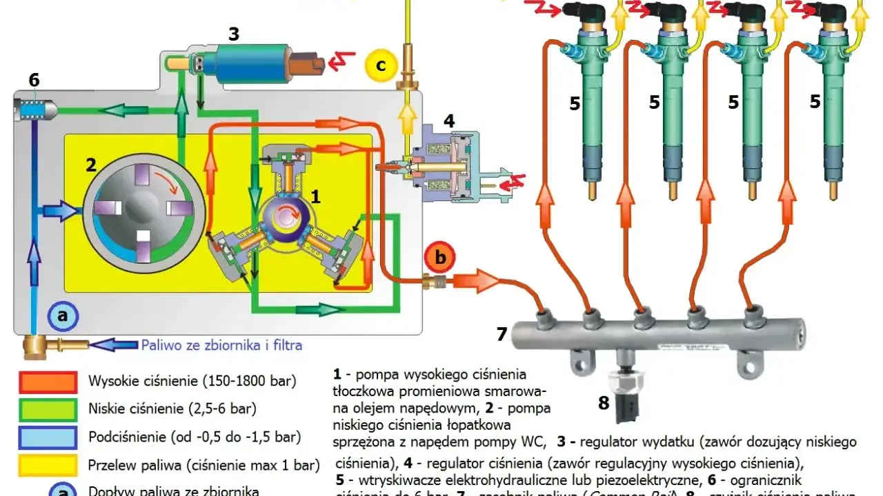 Schemat układu wtryskowego Common Rail Siemens z pompą wysokiego ciśnienia, wtryskiwaczami i zasobnikiem paliwa.