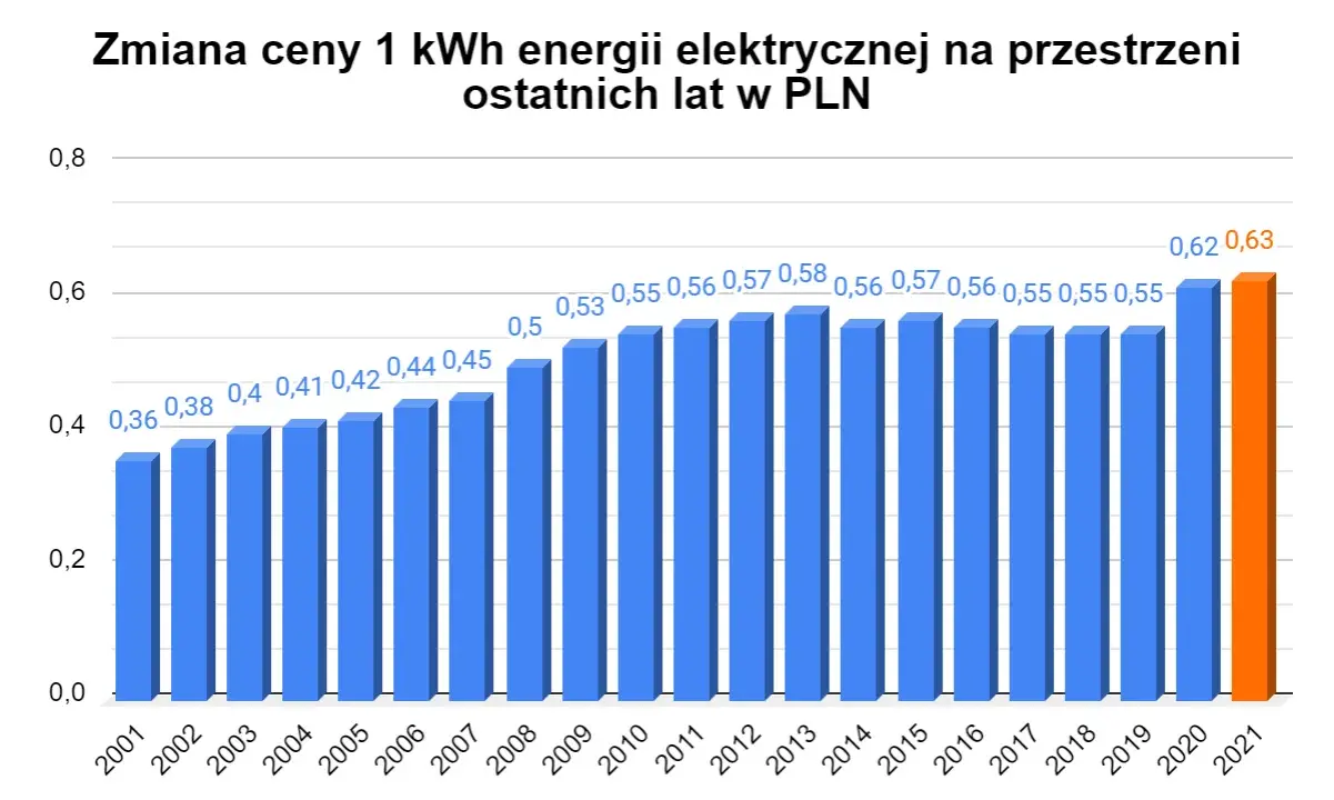 Ceny uprawnień CO2: Zrozum, dlaczego drożeje energia w Polsce